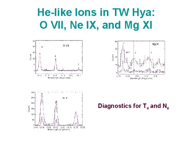 He-like Ions in TW Hya: O VII, Ne IX, and Mg XI Diagnostics for