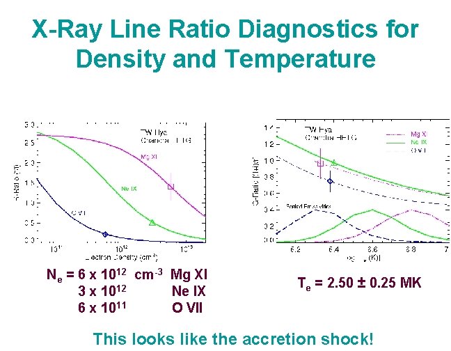 X-Ray Line Ratio Diagnostics for Density and Temperature Ne = 6 x 1012 cm-3