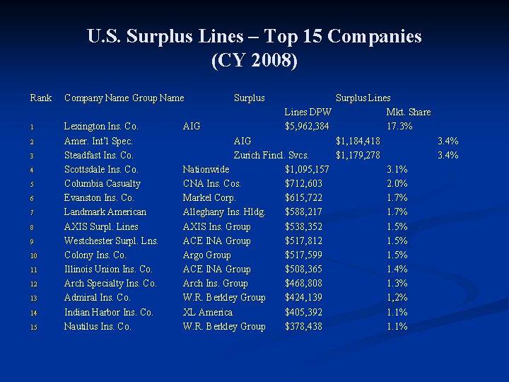 U. S. Surplus Lines – Top 15 Companies (CY 2008) Rank 1 2 3