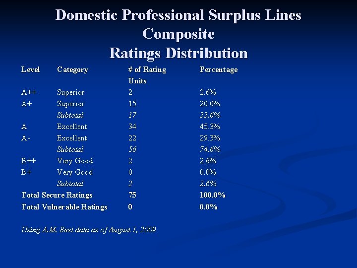 Domestic Professional Surplus Lines Composite Ratings Distribution Level A++ A+ Category Superior Subtotal A