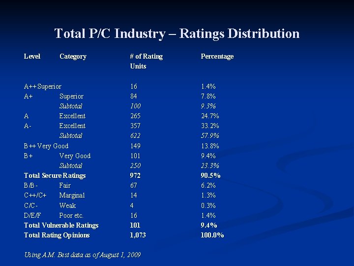 Total P/C Industry – Ratings Distribution Level Category A++ Superior A+ Superior Subtotal A