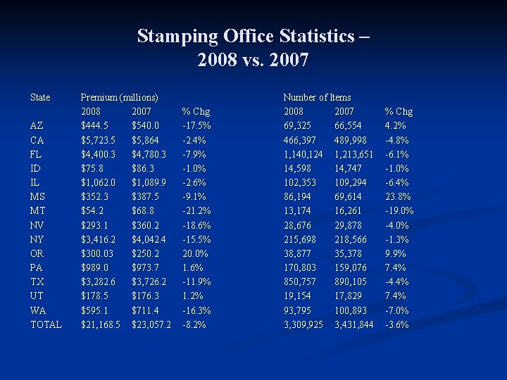 Stamping Office Statistics – 2008 vs. 2007 State AZ CA FL ID IL MS