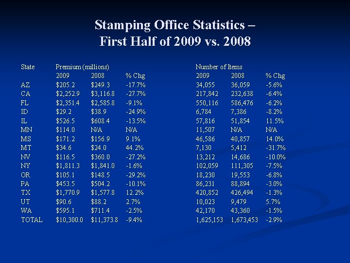 Stamping Office Statistics – First Half of 2009 vs. 2008 State AZ CA FL