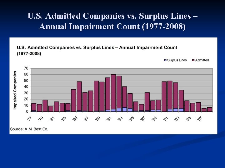 U. S. Admitted Companies vs. Surplus Lines – Annual Impairment Count (1977 -2008) 