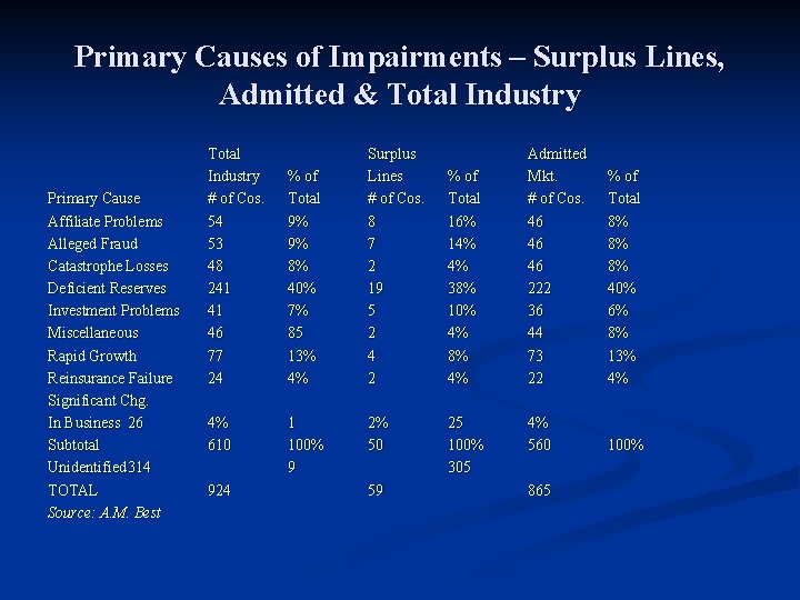 Primary Causes of Impairments – Surplus Lines, Admitted & Total Industry Primary Cause Affiliate