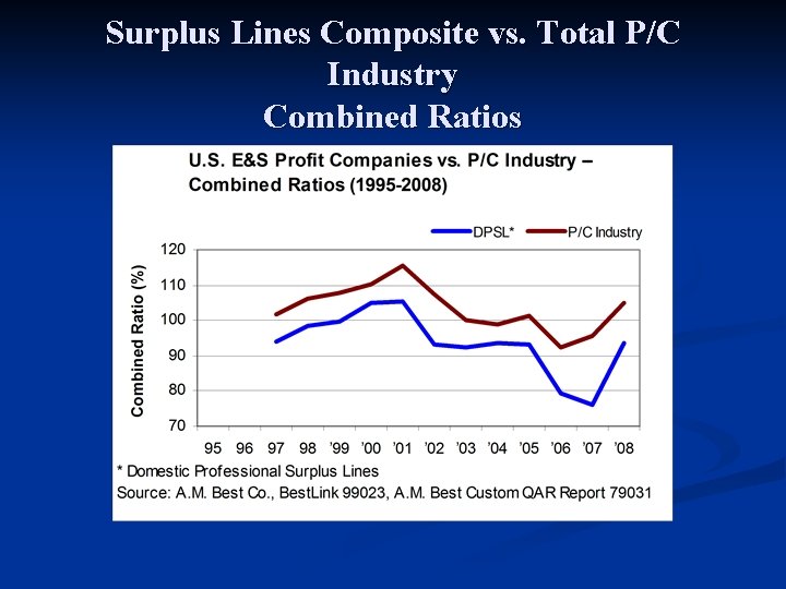 Surplus Lines Composite vs. Total P/C Industry Combined Ratios 
