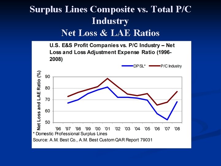 Surplus Lines Composite vs. Total P/C Industry Net Loss & LAE Ratios 