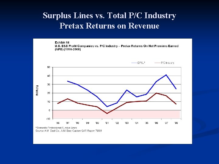 Surplus Lines vs. Total P/C Industry Pretax Returns on Revenue 