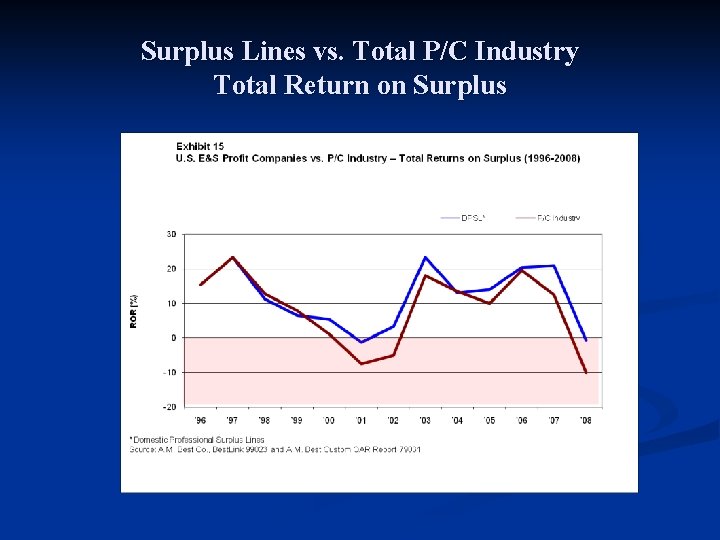 Surplus Lines vs. Total P/C Industry Total Return on Surplus 