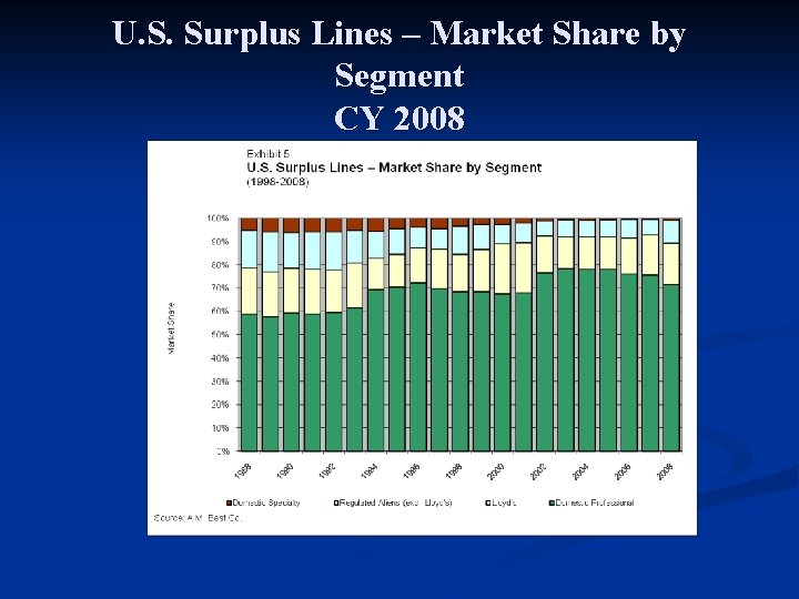 U. S. Surplus Lines – Market Share by Segment CY 2008 