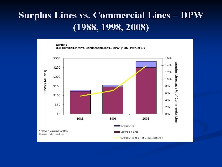 Surplus Lines vs. Commercial Lines – DPW (1988, 1998, 2008) 