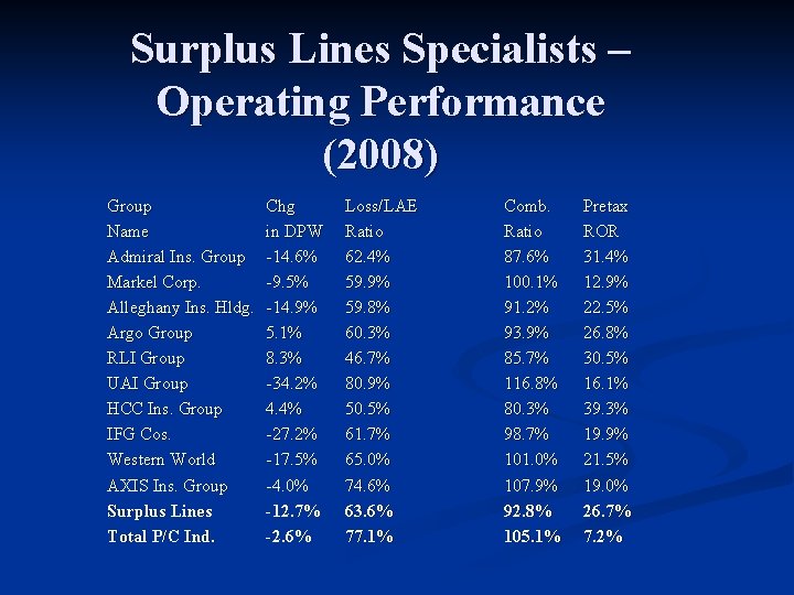 Surplus Lines Specialists – Operating Performance (2008) Group Name Admiral Ins. Group Markel Corp.