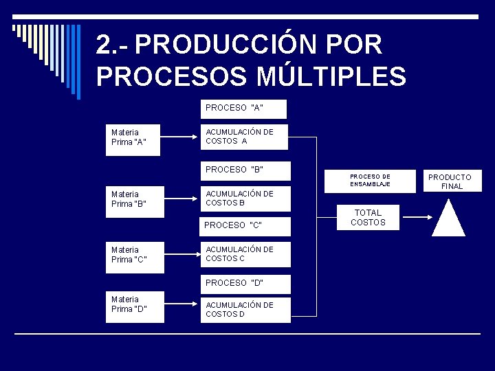 2. - PRODUCCIÓN POR PROCESOS MÚLTIPLES PROCESO “A” Materia Prima “A” ACUMULACIÓN DE COSTOS