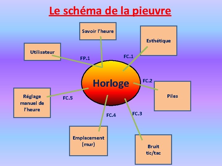 Le schéma de la pieuvre Savoir l’heure Esthétique Utilisateur FC. 1 FP. 1 Horloge