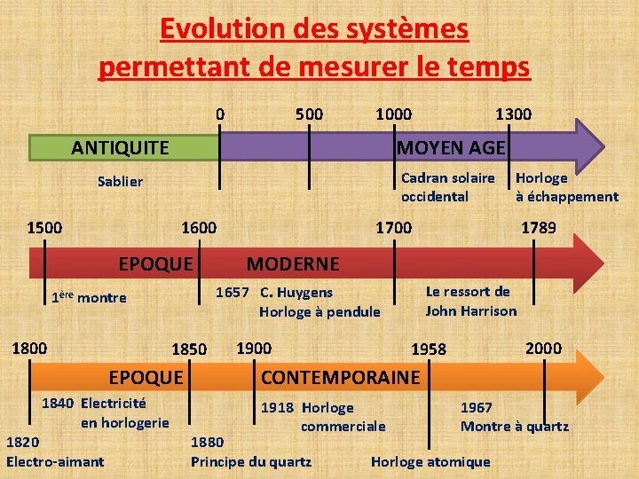 Evolution des systèmes permettant de mesurer le temps 0 500 1000 1300 ANTIQUITE MOYEN