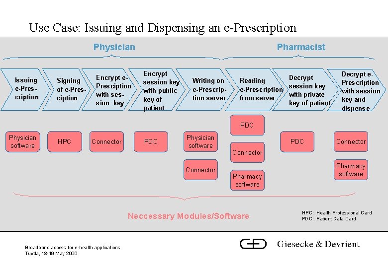 Use Case: Issuing and Dispensing an e-Prescription Physician Issuing e-Prescription Signing of e-Presciption Encrypt