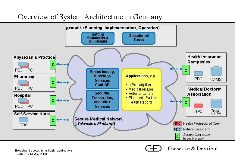 Overview of System Architecture in Germany gematik (Planning, Implementation, Operation) Setting Standards & Guidelines