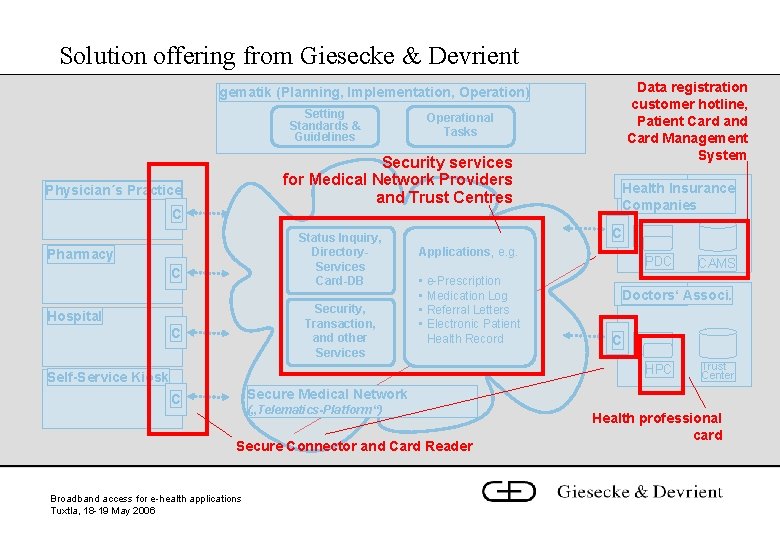 Solution offering from Giesecke & Devrient Data registration customer hotline, Patient Card and Card