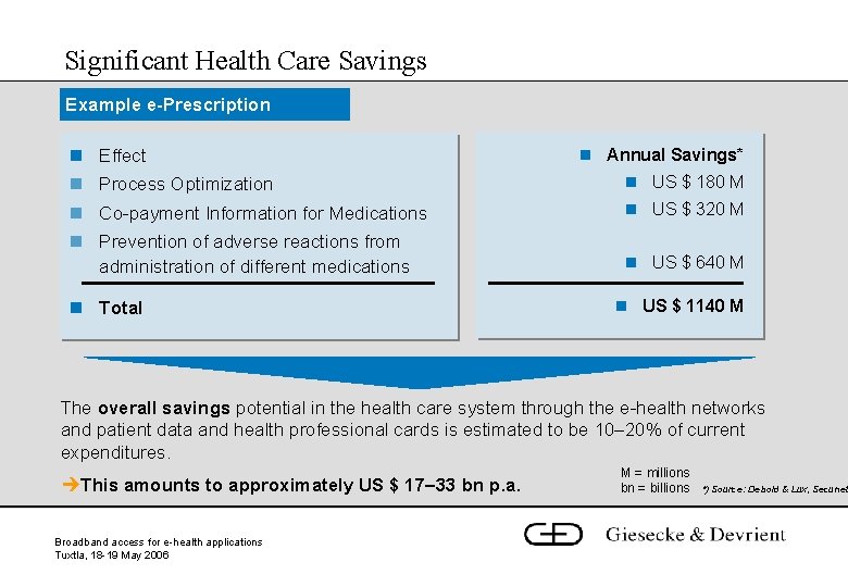 Significant Health Care Savings Example e-Prescription n Effect n Annual Savings* n Process Optimization