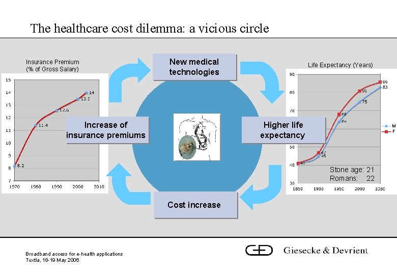 The healthcare cost dilemma: a vicious circle Insurance Premium (% of Gross Salary) New