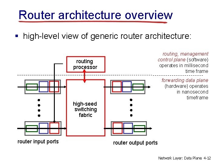 Router architecture overview § high-level view of generic router architecture: routing processor routing, management