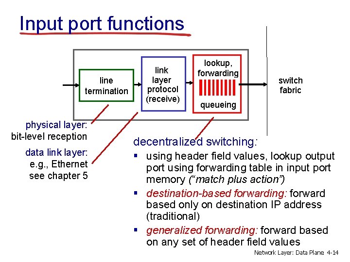 Input port functions line termination physical layer: bit-level reception data link layer: e. g.