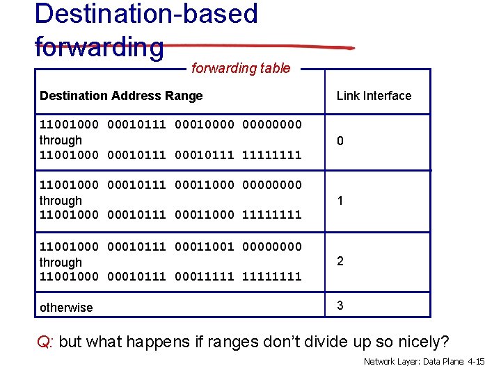 Destination-based forwarding table Destination Address Range Link Interface 11001000 00010111 00010000 through 11001000 00010111