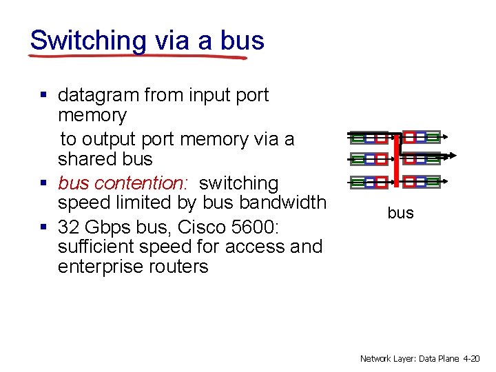 Switching via a bus § datagram from input port memory to output port memory