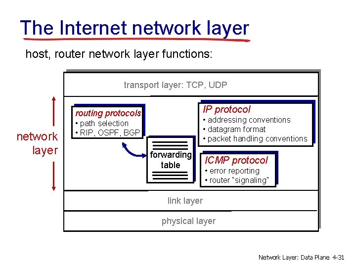 The Internet network layer host, router network layer functions: transport layer: TCP, UDP IP