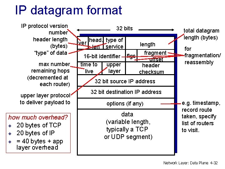 IP datagram format IP protocol version number header length (bytes) “type” of data max