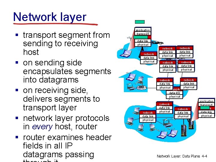Network layer § transport segment from sending to receiving host § on sending side