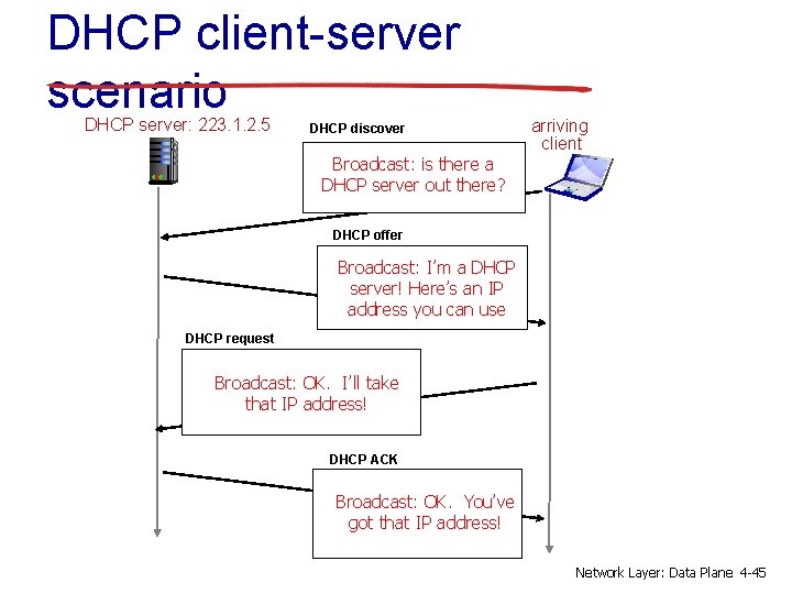 DHCP client-server scenario DHCP server: 223. 1. 2. 5 DHCP discover src : 0.