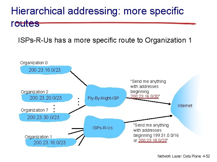 Hierarchical addressing: more specific routes ISPs-R-Us has a more specific route to Organization 1