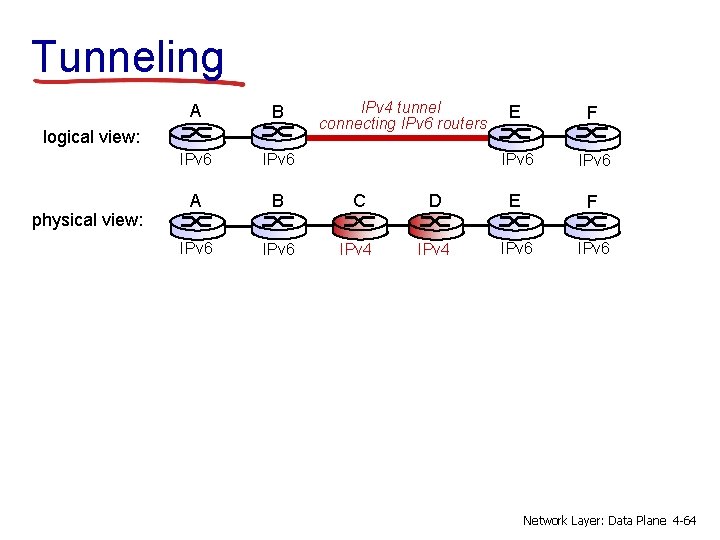 Tunneling B IPv 6 A B C IPv 6 IPv 4 logical view: physical