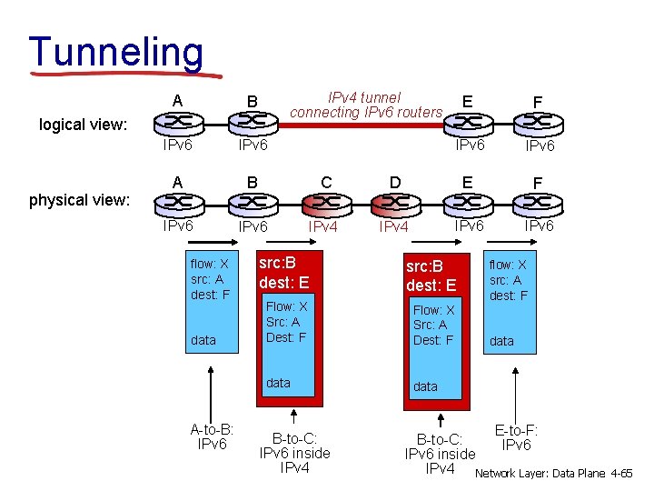 Tunneling IPv 4 tunnel connecting IPv 6 routers A B IPv 6 A B