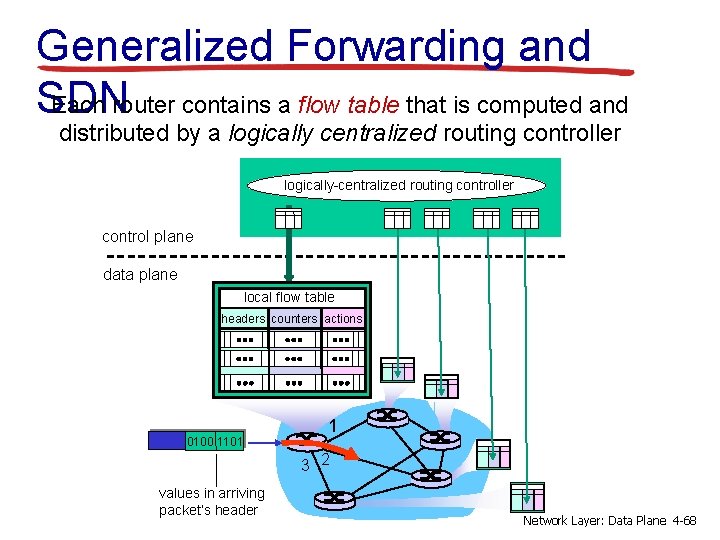 Generalized Forwarding and Each router contains a flow table that is computed and SDN
