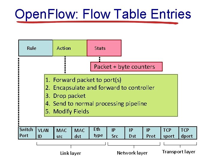 Open. Flow: Flow Table Entries Rule Action Stats Packet + byte counters 1. 2.
