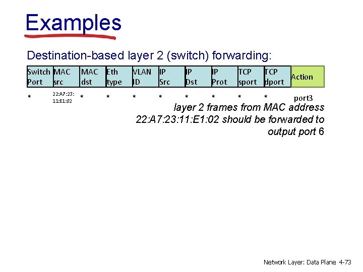 Examples Destination-based layer 2 (switch) forwarding: Switch MAC Port src * 22: A 7: