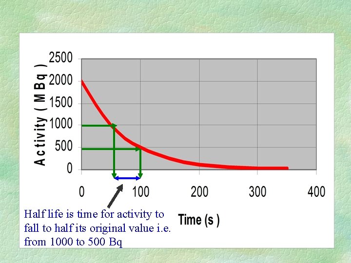 Half Life Graph Half life is time for activity to fall to half its