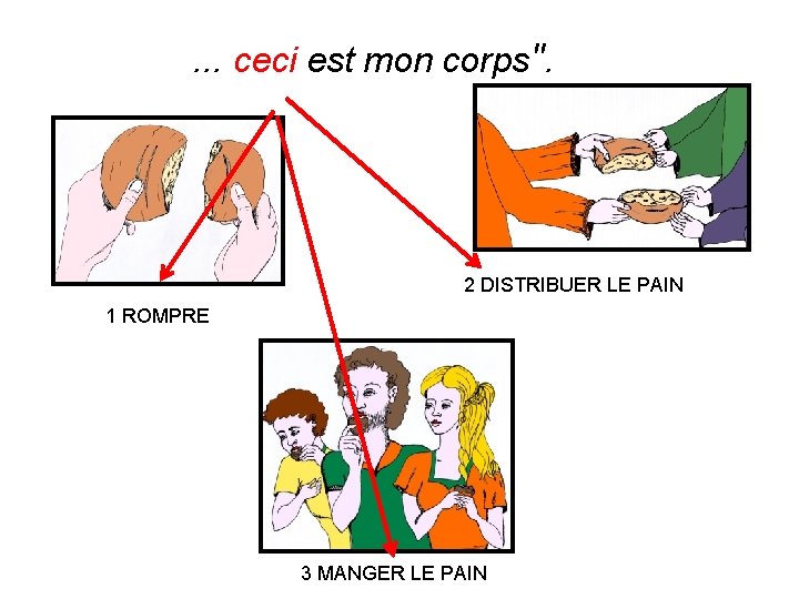 . . . ceci est mon corps". 2 DISTRIBUER LE PAIN 1 ROMPRE 3