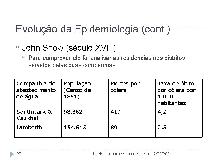 Evolução da Epidemiologia (cont. ) John Snow (século XVIII). Para comprovar ele foi analisar