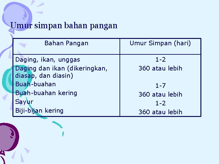 Umur simpan bahan pangan Bahan Pangan Daging, ikan, unggas Daging dan ikan (dikeringkan, diasap,