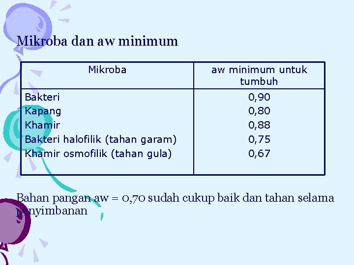 Mikroba dan aw minimum Mikroba Bakteri Kapang Khamir Bakteri halofilik (tahan garam) Khamir osmofilik