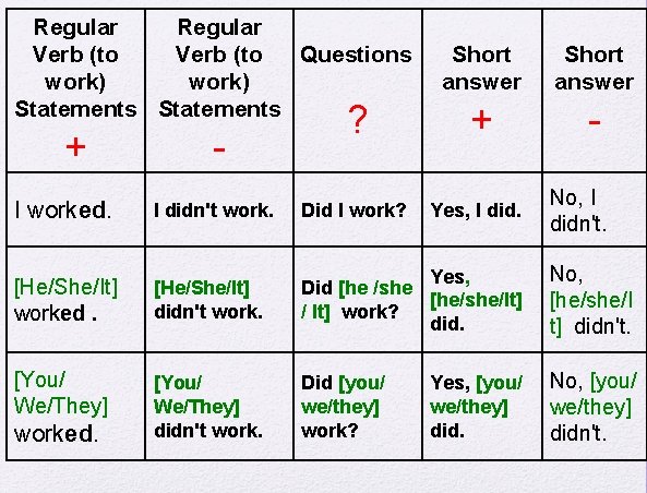 Regular Verb (to Questions work) Statements + - ? Short answer + No, I