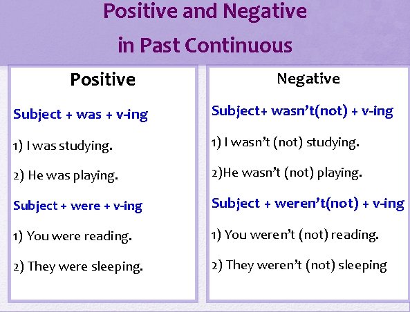 Positive and Negative in Past Continuous Positive Negative Subject + was + v-ing Subject+