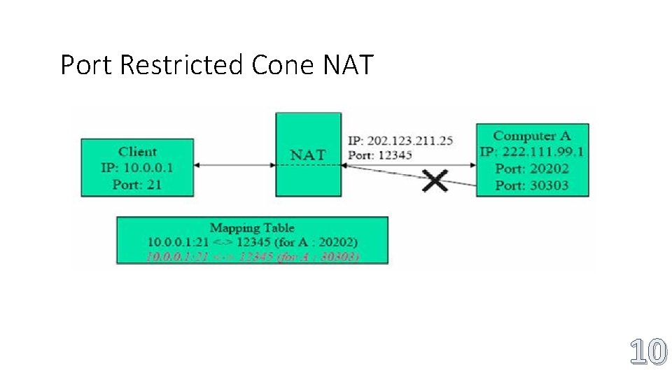 Port Restricted Cone NAT 10 