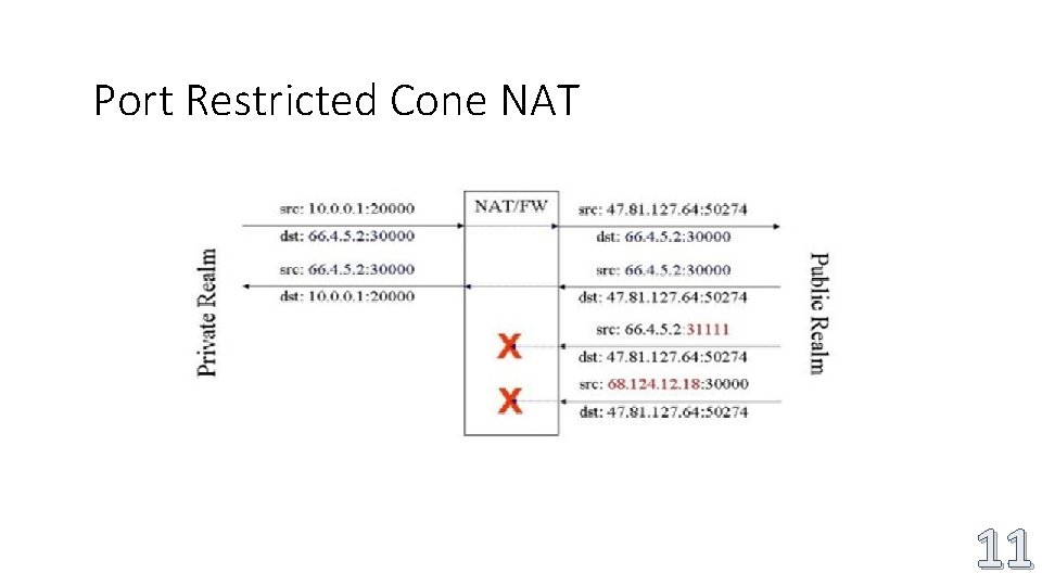 Port Restricted Cone NAT 11 