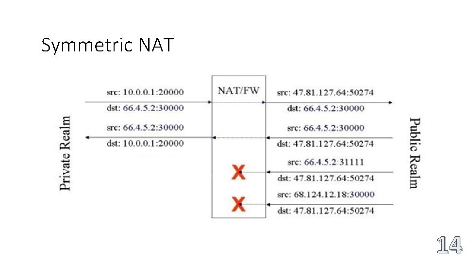 Symmetric NAT 14 