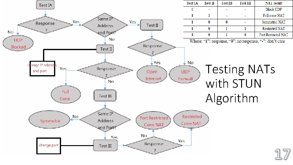 Testing NATs with STUN Algorithm 17 