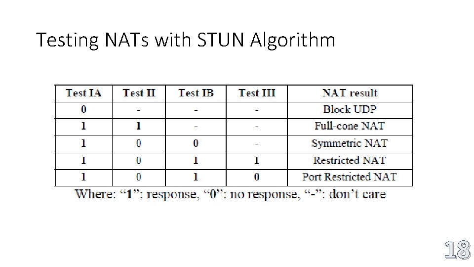 Testing NATs with STUN Algorithm 18 